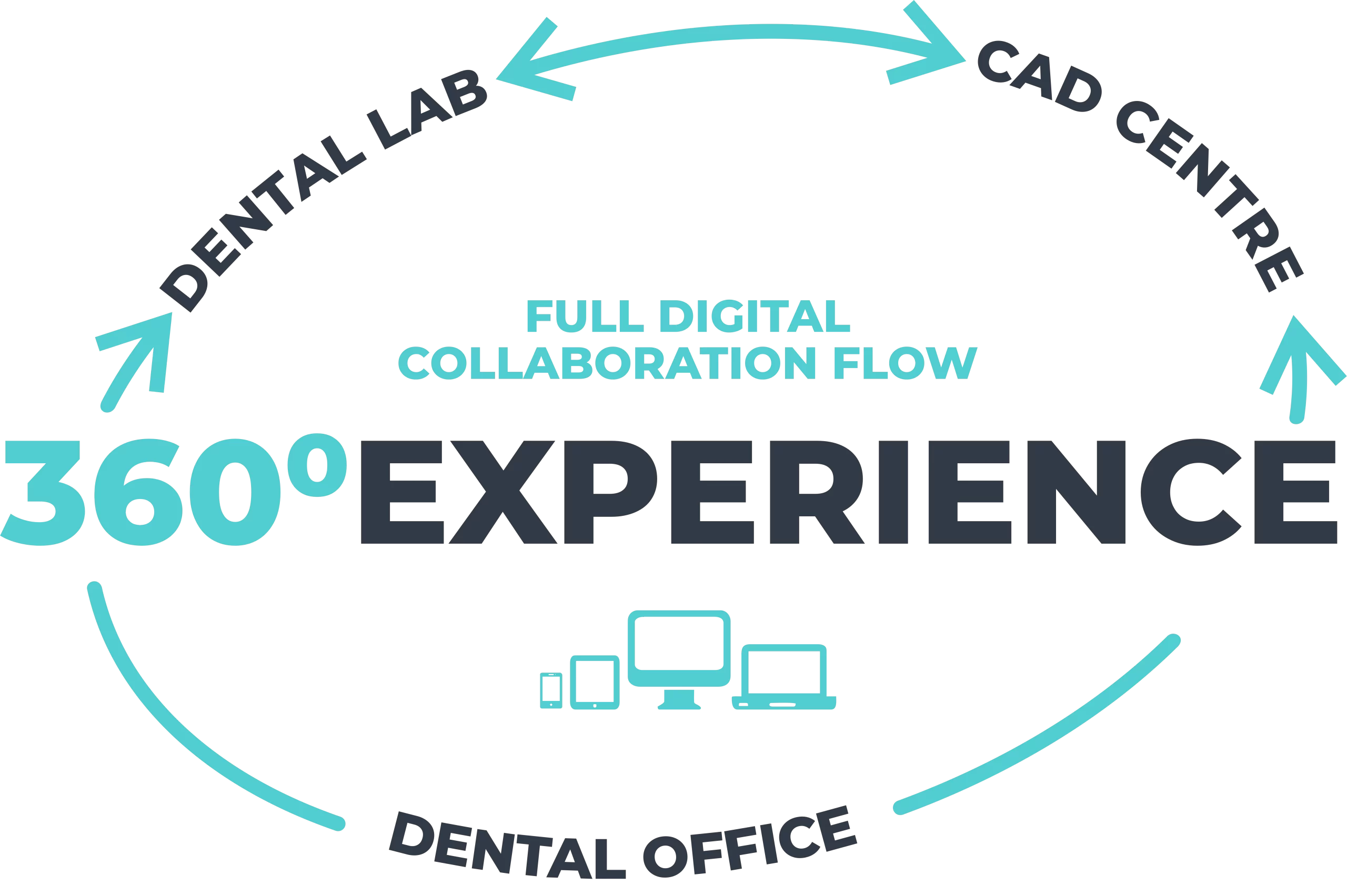 dental lab software 360